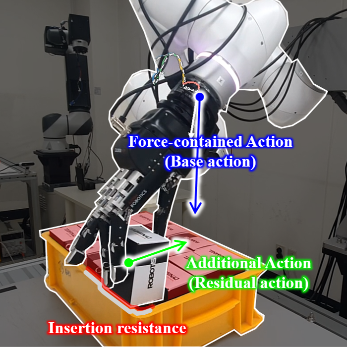Robotic insertion showing the force-constrained base action, additional residual action, and insertion resistance
